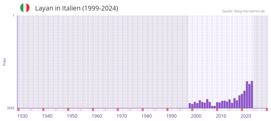 Layan in der Vornamen-Hitliste von Italien (1999-2024)