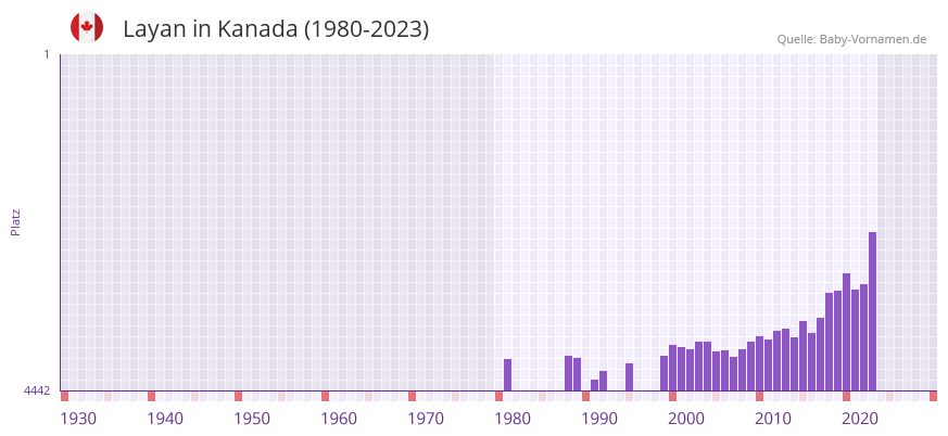 Layan in der Vornamen-Hitliste von Kanada (1980-2023) Layan in der Vornamen-Hitliste von Kanada (1980-2023)