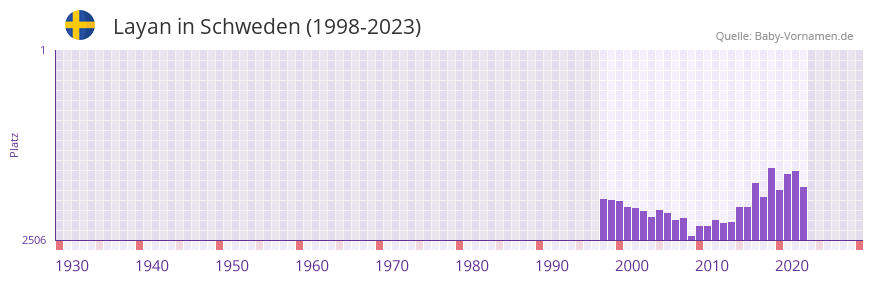Layan in der Vornamen-Hitliste von Schweden (1998-2023) Layan in der Vornamen-Hitliste von Schweden (1998-2023)
