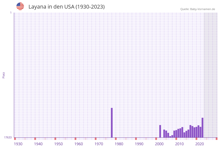 Layana in der Vornamen-Hitliste von den USA (1930-2023)