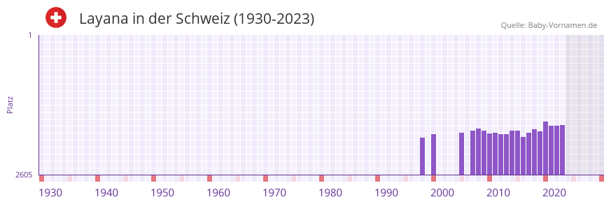 Layana in der Vornamen-Hitliste von der Schweiz (1930-2023)