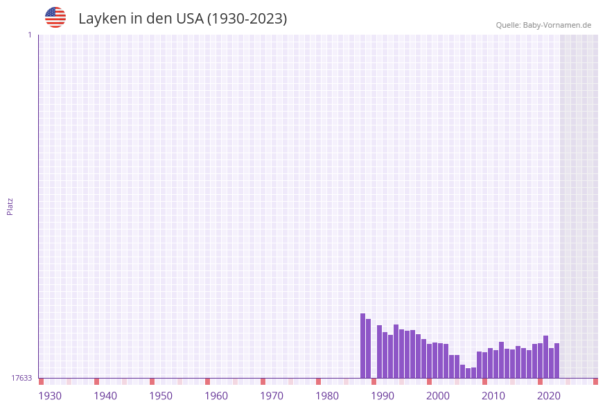 Layken in der Vornamen-Hitliste von den USA (1930-2023)