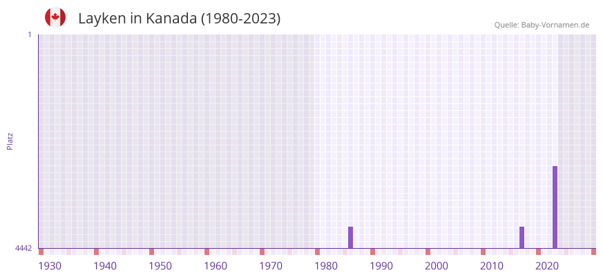 Layken in der Vornamen-Hitliste von Kanada (1980-2023)