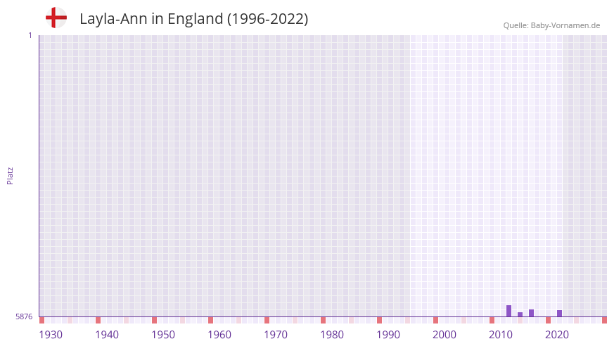 Layla-Ann in der Vornamen-Hitliste von England (1996-2022) Layla-Ann in der Vornamen-Hitliste von England (1996-2022)