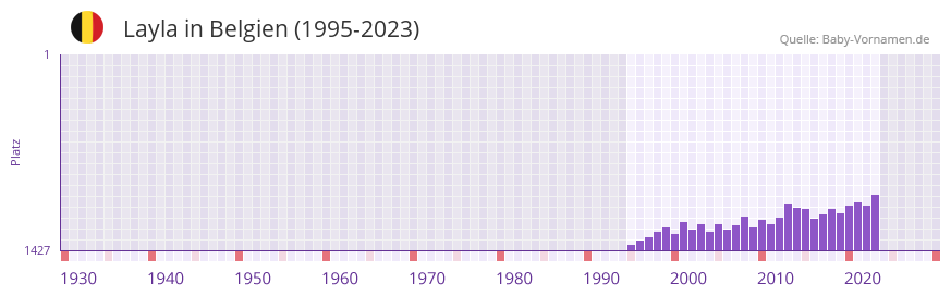 Layla in der Vornamen-Hitliste von Belgien (1995-2023) Layla in der Vornamen-Hitliste von Belgien (1995-2023)