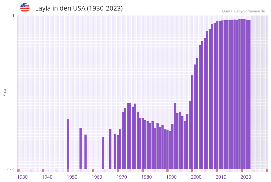 Layla in der Vornamen-Hitliste von den USA (1930-2023) Layla in der Vornamen-Hitliste von den USA (1930-2023)
