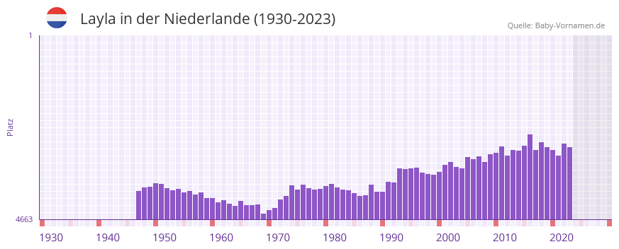 Layla in der Vornamen-Hitliste von der Niederlande (1930-2023) Layla in der Vornamen-Hitliste von der Niederlande (1930-2023)
