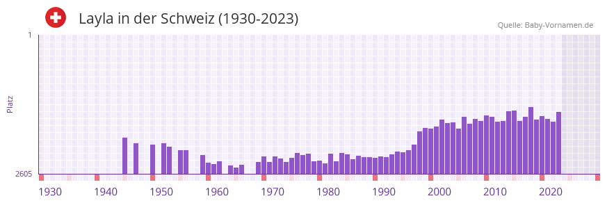 Layla in der Vornamen-Hitliste von der Schweiz (1930-2023) Layla in der Vornamen-Hitliste von der Schweiz (1930-2023)