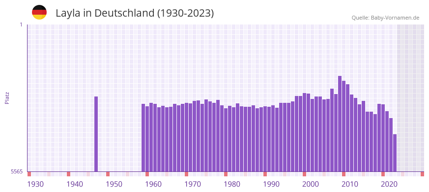 Layla in der Vornamen-Hitliste von Deutschland (1930-2023) Layla in der Vornamen-Hitliste von Deutschland (1930-2023)