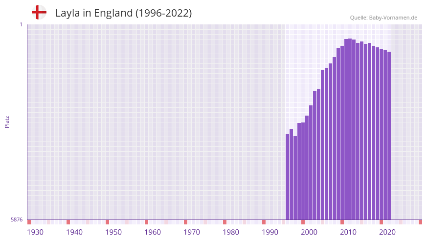 Layla in der Vornamen-Hitliste von England (1996-2022) Layla in der Vornamen-Hitliste von England (1996-2022)