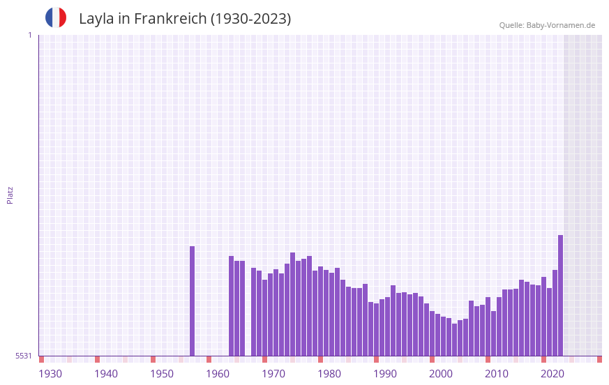 Layla in der Vornamen-Hitliste von Frankreich (1930-2023) Layla in der Vornamen-Hitliste von Frankreich (1930-2023)