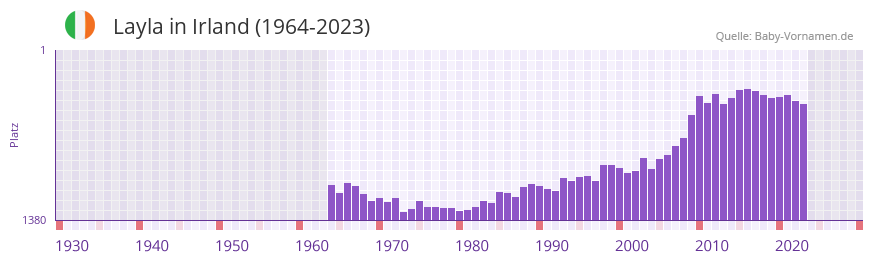 Layla in der Vornamen-Hitliste von Irland (1964-2023) Layla in der Vornamen-Hitliste von Irland (1964-2023)