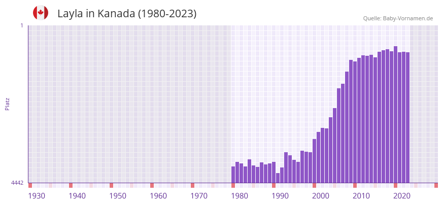 Layla in der Vornamen-Hitliste von Kanada (1980-2023) Layla in der Vornamen-Hitliste von Kanada (1980-2023)