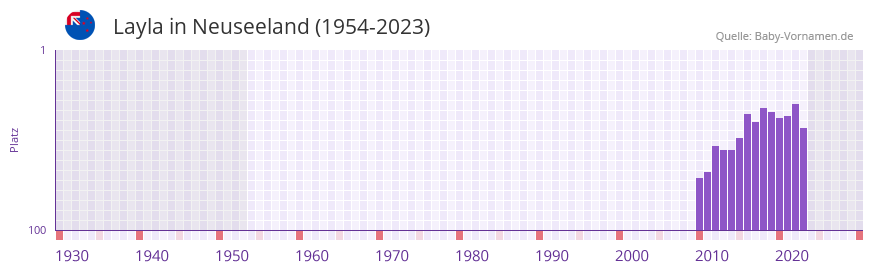 Layla in der Vornamen-Hitliste von Neuseeland (1954-2023) Layla in der Vornamen-Hitliste von Neuseeland (1954-2023)