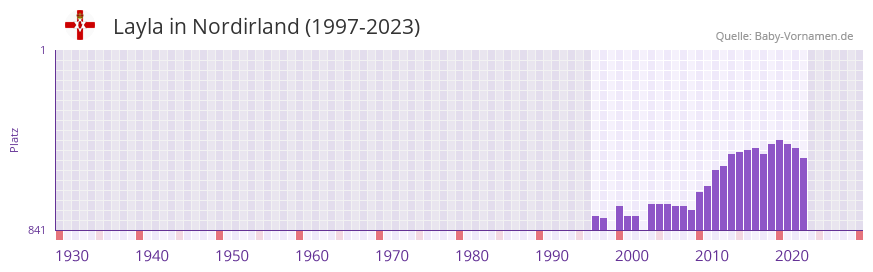 Layla in der Vornamen-Hitliste von Nordirland (1997-2023) Layla in der Vornamen-Hitliste von Nordirland (1997-2023)