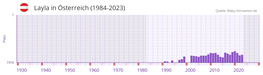 Layla in der Vornamen-Hitliste von Österreich (1984-2023) Layla in der Vornamen-Hitliste von Österreich (1984-2023)