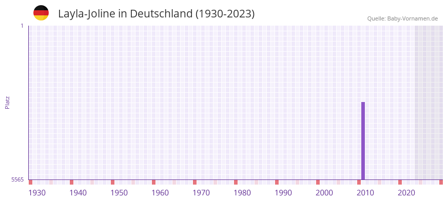 Layla-Joline in der Vornamen-Hitliste von Deutschland (1930-2023) Layla-Joline in der Vornamen-Hitliste von Deutschland (1930-2023)