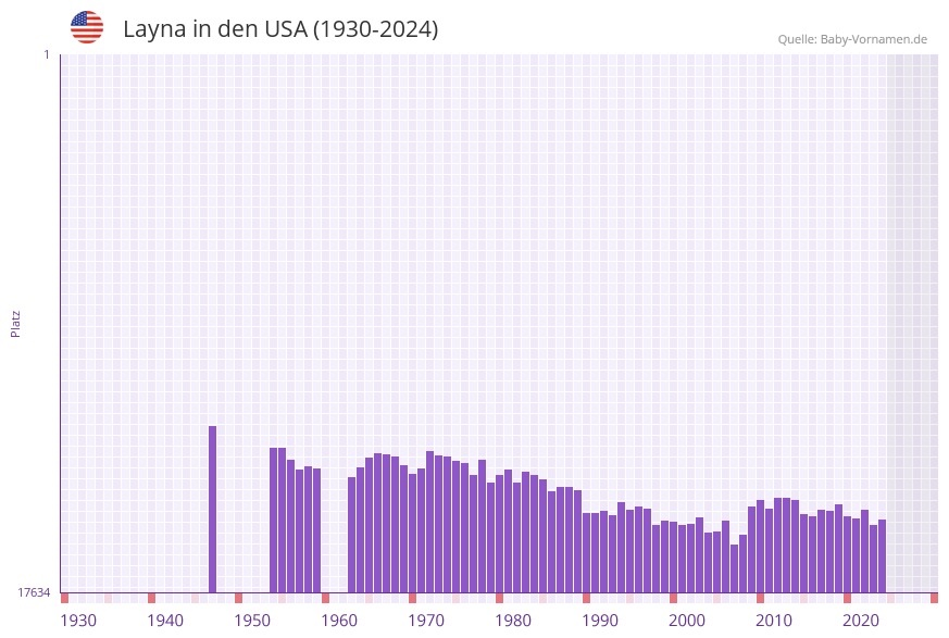 Layna in der Vornamen-Hitliste von den USA (1930-2024)