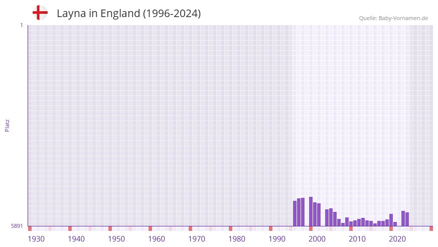 Layna in der Vornamen-Hitliste von England (1996-2024)