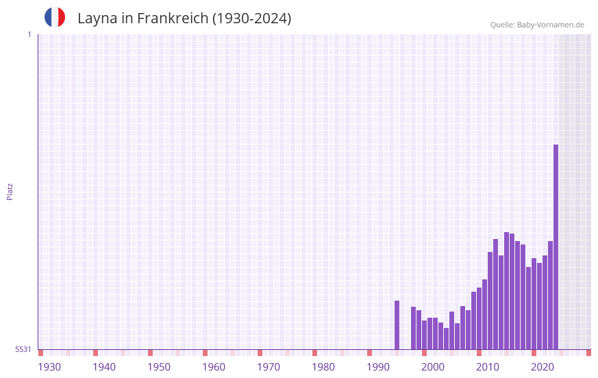 Layna in der Vornamen-Hitliste von Frankreich (1930-2024)