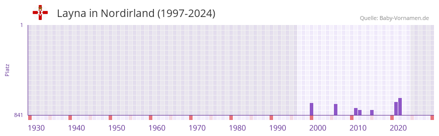 Layna in der Vornamen-Hitliste von Nordirland (1997-2024)