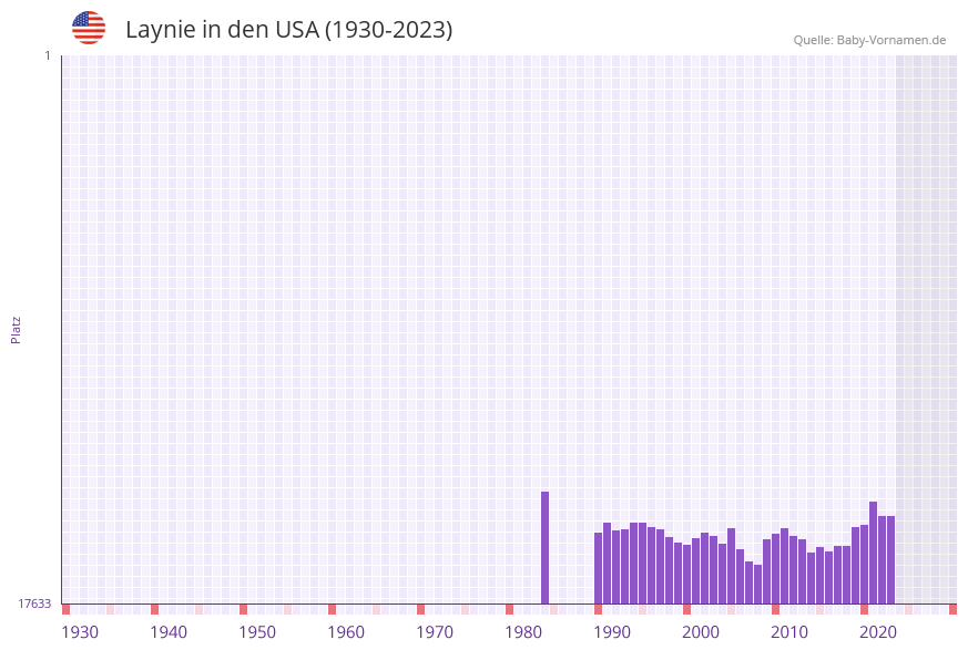 Laynie in der Vornamen-Hitliste von den USA (1930-2023) Laynie in der Vornamen-Hitliste von den USA (1930-2023)