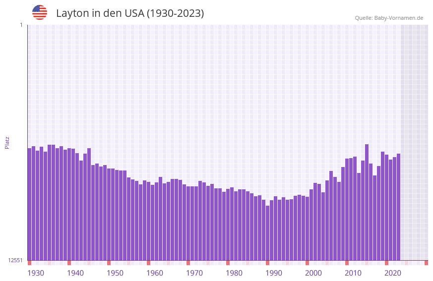 Layton in der Vornamen-Hitliste von den USA (1930-2023)