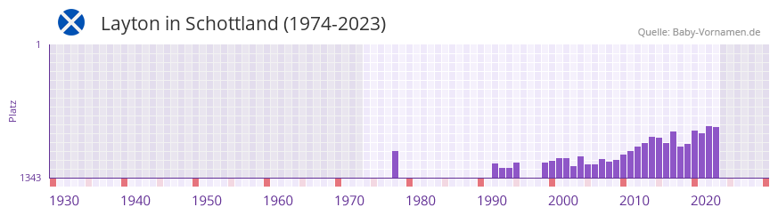 Layton in der Vornamen-Hitliste von Schottland (1974-2023)