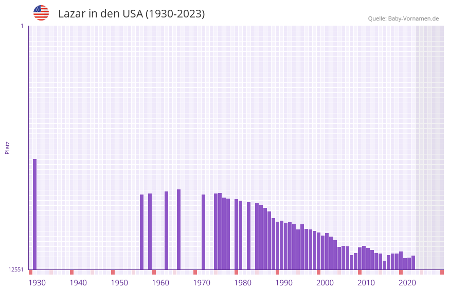Lazar in der Vornamen-Hitliste von den USA (1930-2023) Lazar in der Vornamen-Hitliste von den USA (1930-2023)