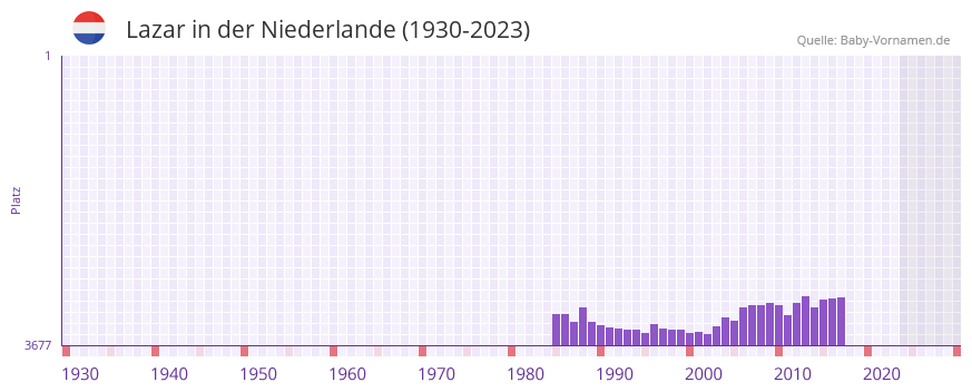 Lazar in der Vornamen-Hitliste von der Niederlande (1930-2023) Lazar in der Vornamen-Hitliste von der Niederlande (1930-2023)