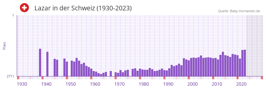 Lazar in der Vornamen-Hitliste von der Schweiz (1930-2023) Lazar in der Vornamen-Hitliste von der Schweiz (1930-2023)