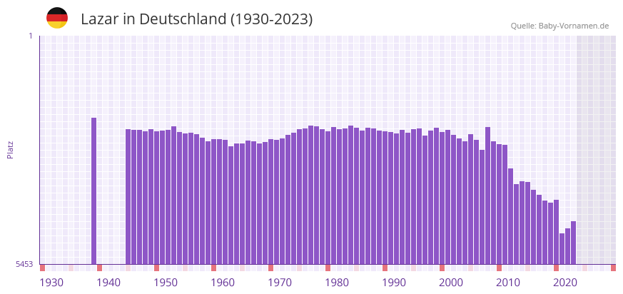 Lazar in der Vornamen-Hitliste von Deutschland (1930-2023) Lazar in der Vornamen-Hitliste von Deutschland (1930-2023)