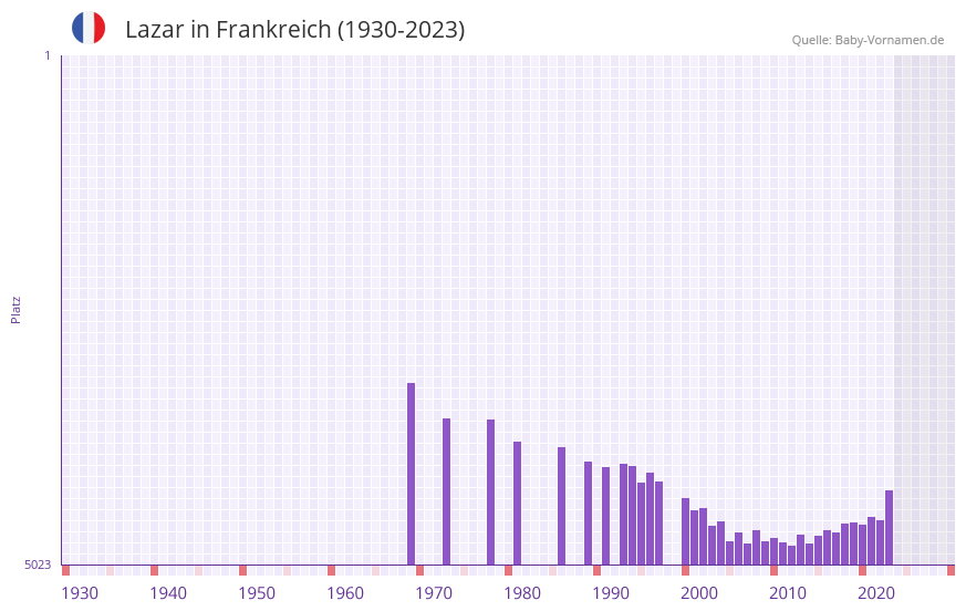 Lazar in der Vornamen-Hitliste von Frankreich (1930-2023) Lazar in der Vornamen-Hitliste von Frankreich (1930-2023)