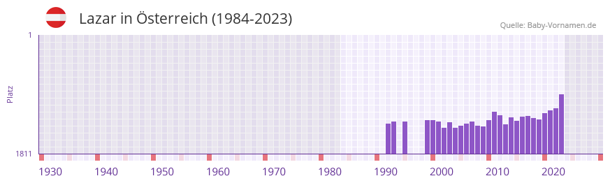 Lazar in der Vornamen-Hitliste von Österreich (1984-2023) Lazar in der Vornamen-Hitliste von Österreich (1984-2023)