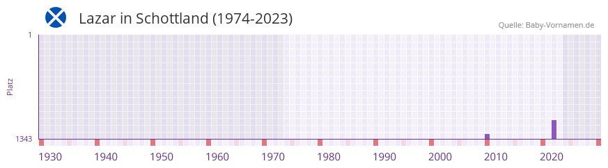 Lazar in der Vornamen-Hitliste von Schottland (1974-2023) Lazar in der Vornamen-Hitliste von Schottland (1974-2023)