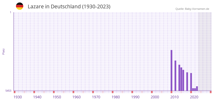 Lazare in der Vornamen-Hitliste von Deutschland (1930-2023)