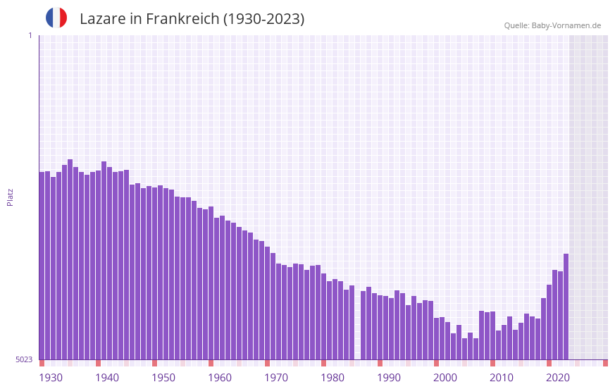 Lazare in der Vornamen-Hitliste von Frankreich (1930-2023)