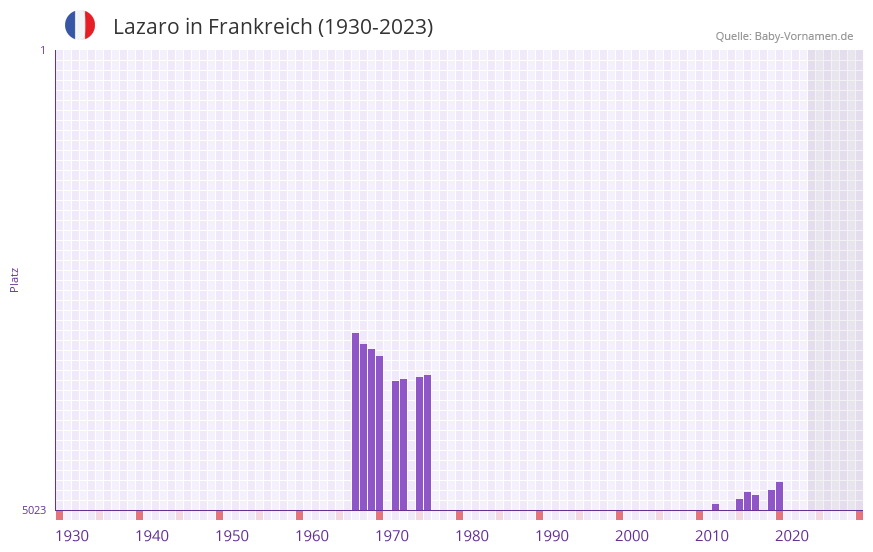 Lazaro in der Vornamen-Hitliste von Frankreich (1930-2023)