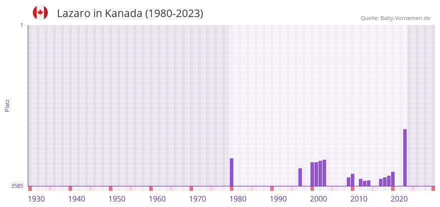 Lazaro in der Vornamen-Hitliste von Kanada (1980-2023)