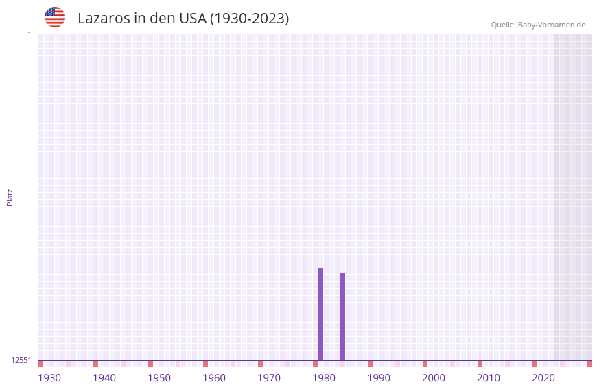 Lazaros in der Vornamen-Hitliste von den USA (1930-2023)