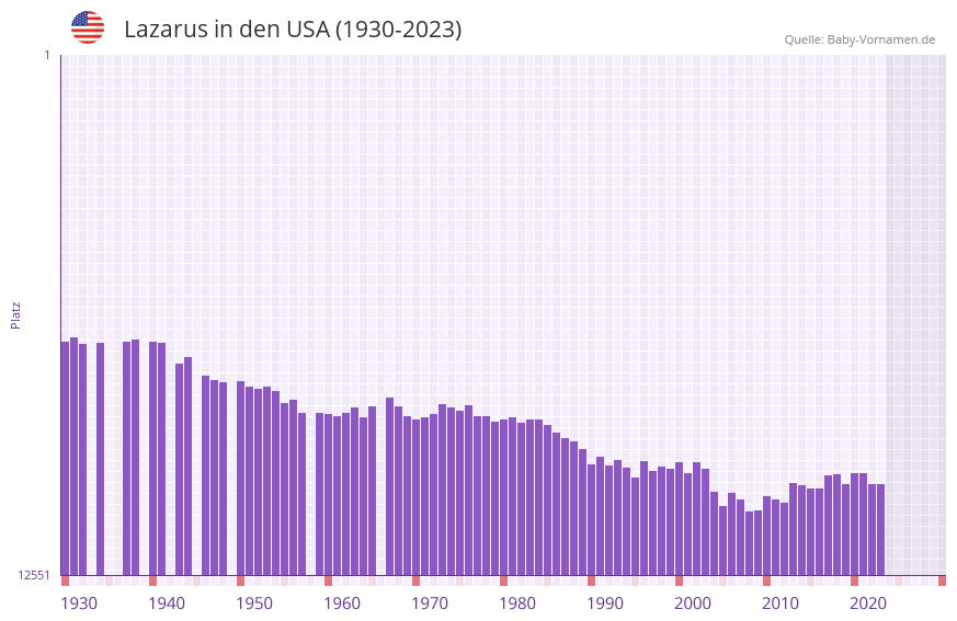Lazarus in der Vornamen-Hitliste von den USA (1930-2023)