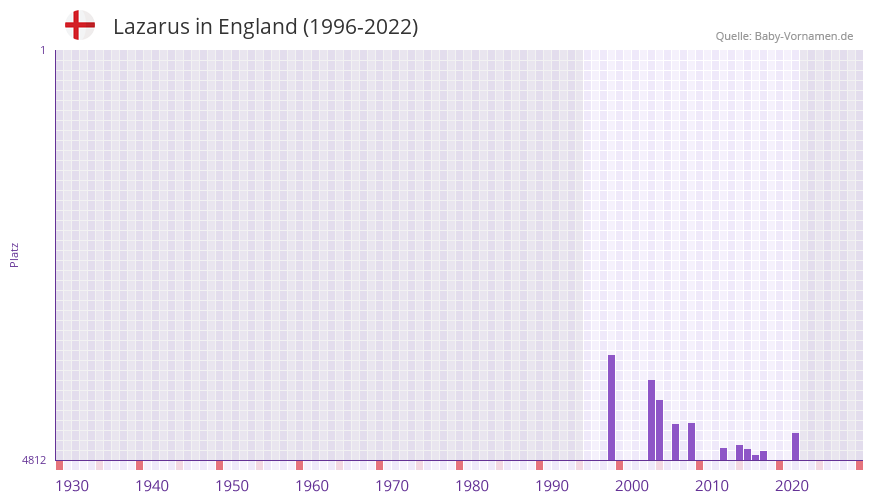 Lazarus in der Vornamen-Hitliste von England (1996-2022)