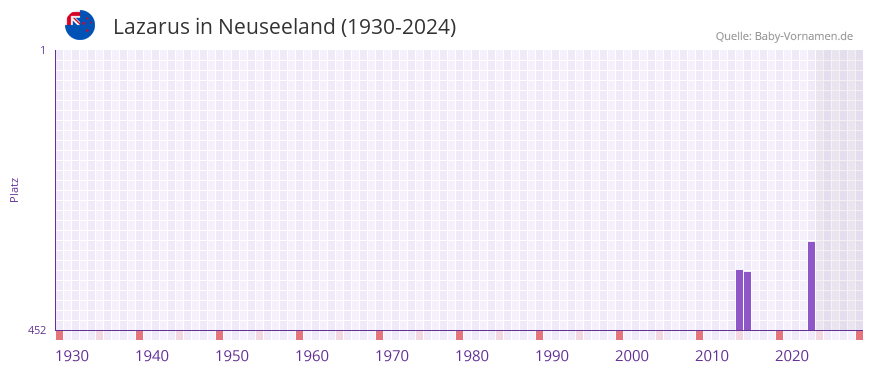 Lazarus in der Vornamen-Hitliste von Neuseeland (1930-2024)
