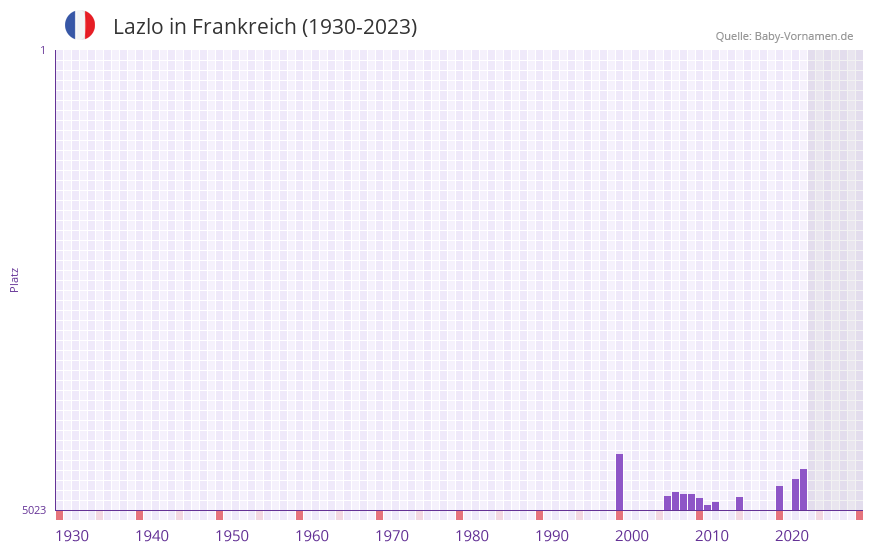 Lazlo in der Vornamen-Hitliste von Frankreich (1930-2023)