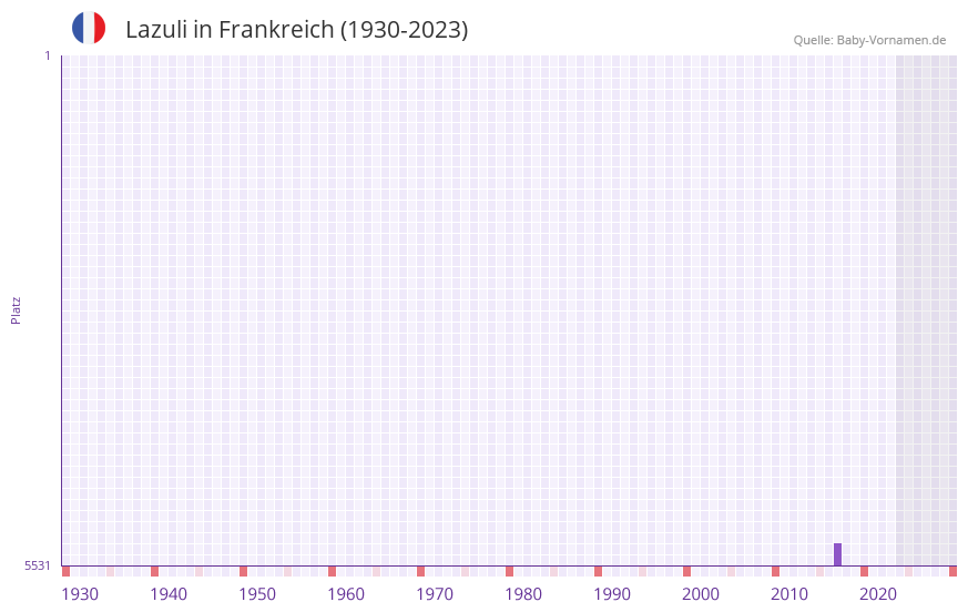 Lazuli in der Vornamen-Hitliste von Frankreich (1930-2023) Lazuli in der Vornamen-Hitliste von Frankreich (1930-2023)