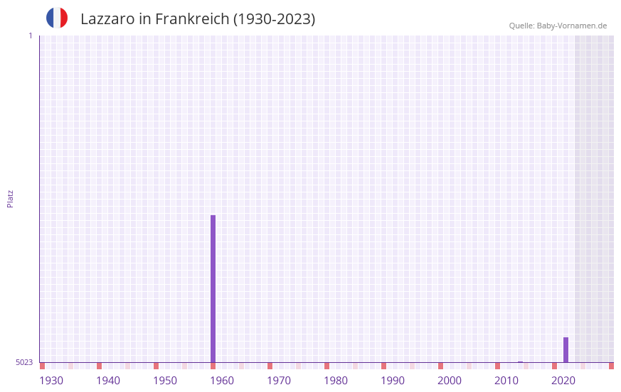 Lazzaro in der Vornamen-Hitliste von Frankreich (1930-2023) Lazzaro in der Vornamen-Hitliste von Frankreich (1930-2023)