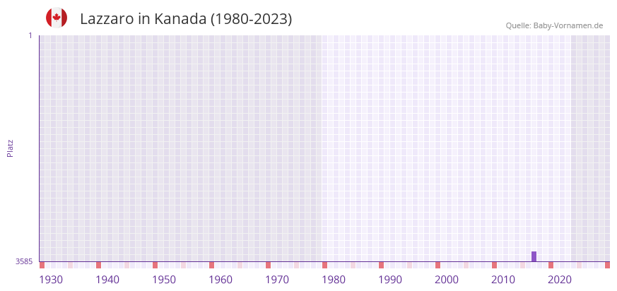 Lazzaro in der Vornamen-Hitliste von Kanada (1980-2023) Lazzaro in der Vornamen-Hitliste von Kanada (1980-2023)