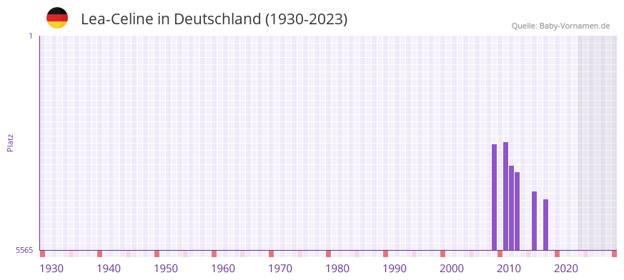Lea-Celine in der Vornamen-Hitliste von Deutschland (1930-2023) Lea-Celine in der Vornamen-Hitliste von Deutschland (1930-2023)
