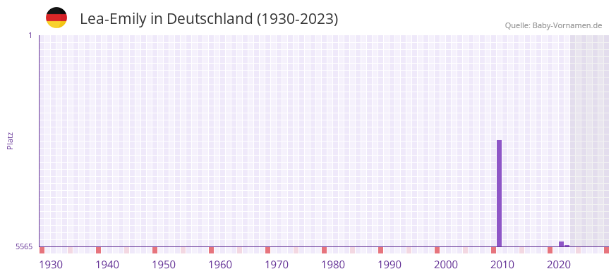Lea-Emily in der Vornamen-Hitliste von Deutschland (1930-2023)