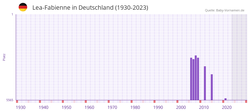 Lea-Fabienne in der Vornamen-Hitliste von Deutschland (1930-2023)